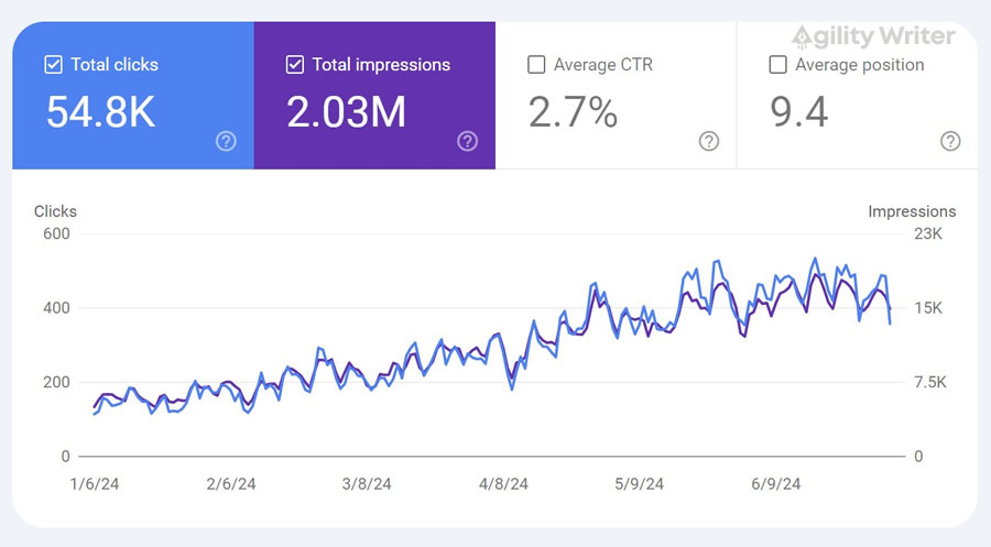 Case study showing organic traffic growth after publishing with Agility Writer