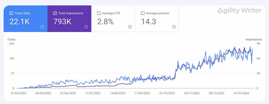 Agility Writer case study